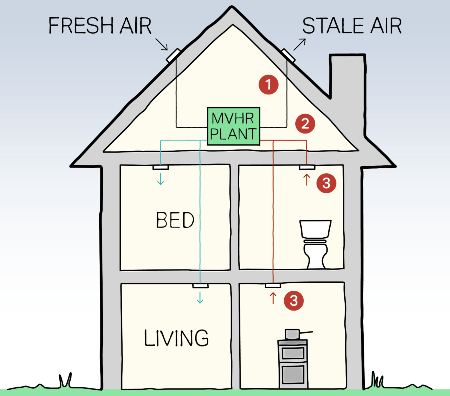 Mechanical ventilation and heat recovery system