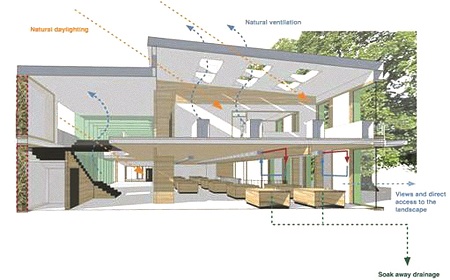 Drawing showing a building with areas of natural daylight, natural ventilation, soak away drainage, and views and access to the landscape.