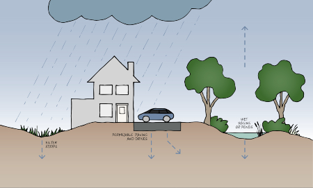 Drawing showing how a sustainable urban drainage system works