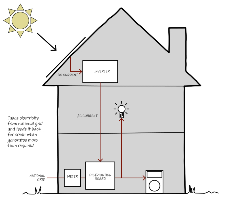 Section drawing of a house showing how solar energy is used to provide electricity and hot water